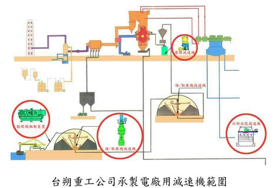 電廠用減速機承製範圍